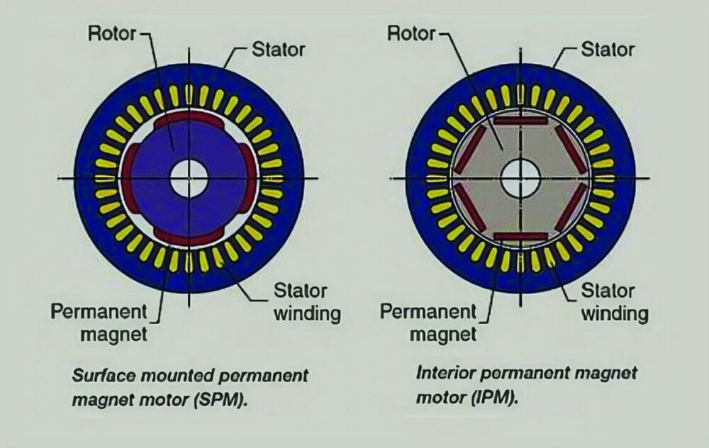 permanent magnet vs induction motor